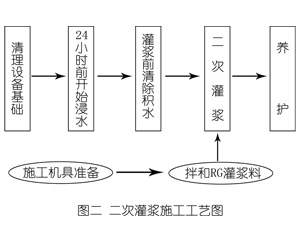 清水河灌浆料施工工艺—文字完整版